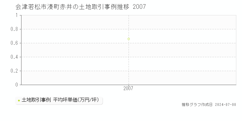 会津若松市湊町赤井の土地価格推移グラフ 