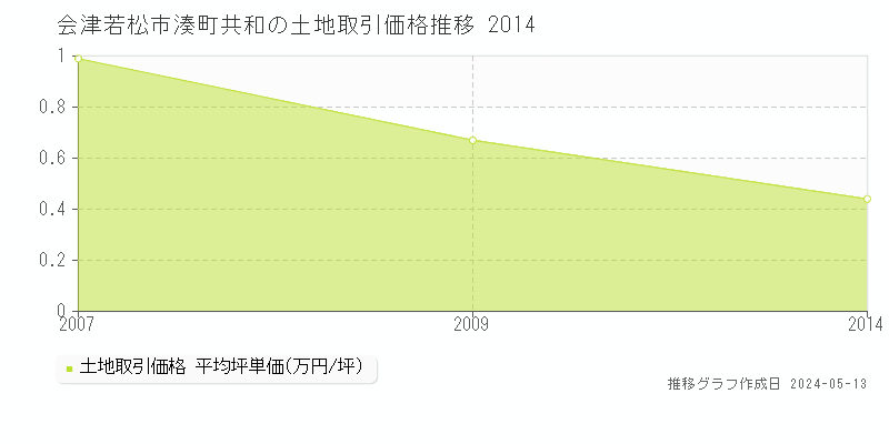 会津若松市湊町共和の土地価格推移グラフ 