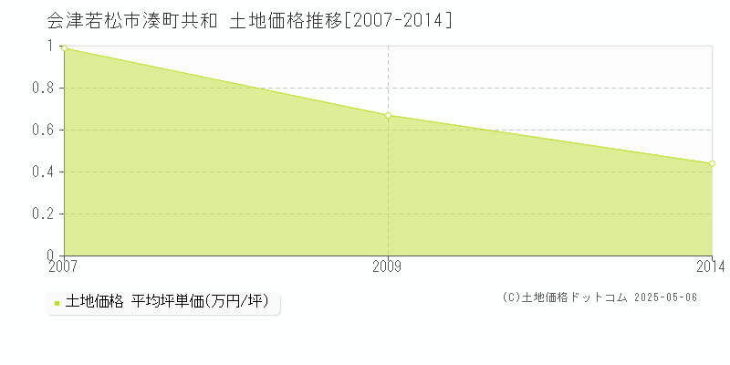 会津若松市湊町共和の土地価格推移グラフ 