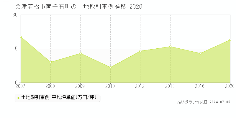 会津若松市南千石町の土地価格推移グラフ 