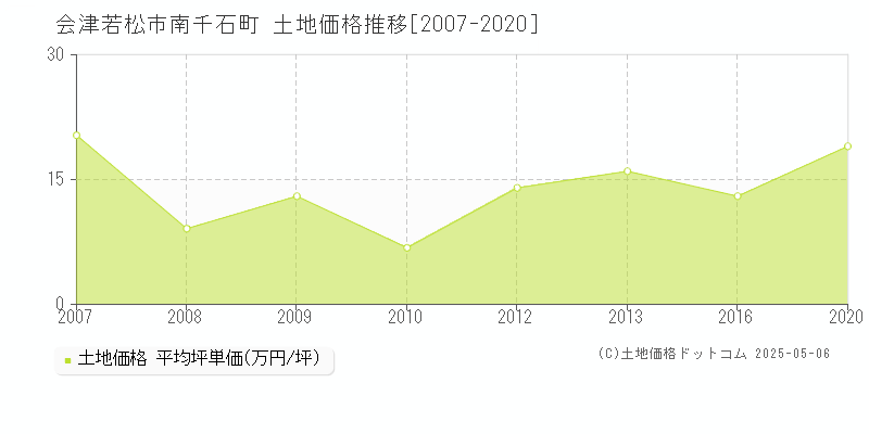 会津若松市南千石町の土地価格推移グラフ 