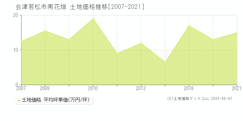 南花畑(会津若松市)の土地価格推移グラフ(坪単価)[2007-2021年]