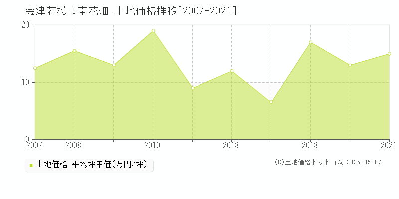 会津若松市南花畑の土地価格推移グラフ 