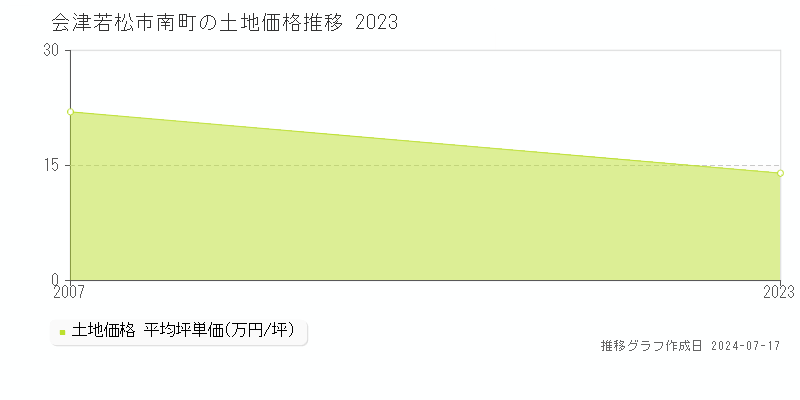 会津若松市南町の土地価格推移グラフ 