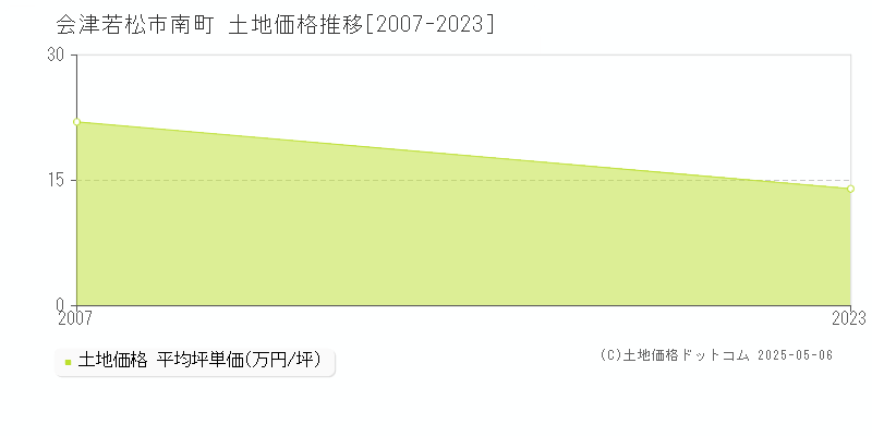 会津若松市南町の土地価格推移グラフ 