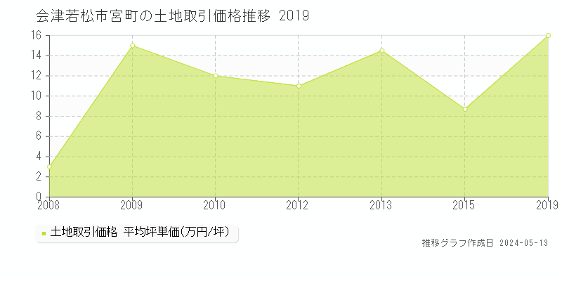 会津若松市宮町の土地価格推移グラフ 