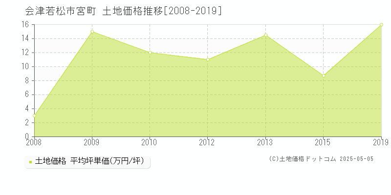 宮町(会津若松市)の土地価格推移グラフ(坪単価)[2008-2019年]