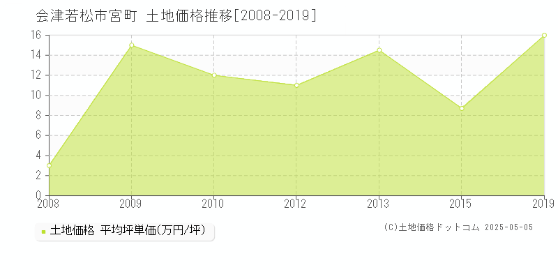 会津若松市宮町の土地価格推移グラフ 