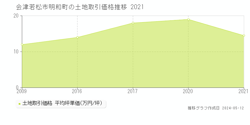 会津若松市明和町の土地価格推移グラフ 