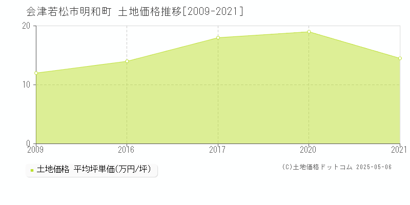 明和町(会津若松市)の土地価格推移グラフ(坪単価)[2009-2021年]