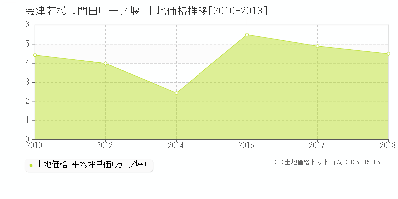 門田町一ノ堰(会津若松市)の土地価格推移グラフ(坪単価)[2010-2018年]