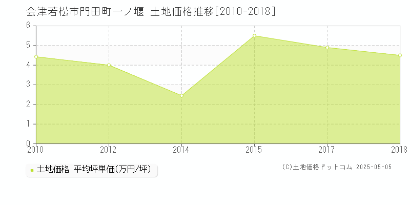 会津若松市門田町一ノ堰の土地価格推移グラフ 