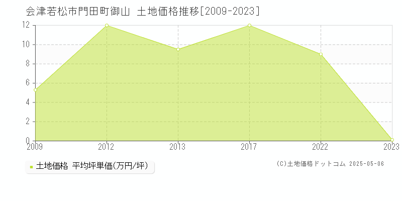 門田町御山(会津若松市)の土地価格推移グラフ(坪単価)[2009-2023年]