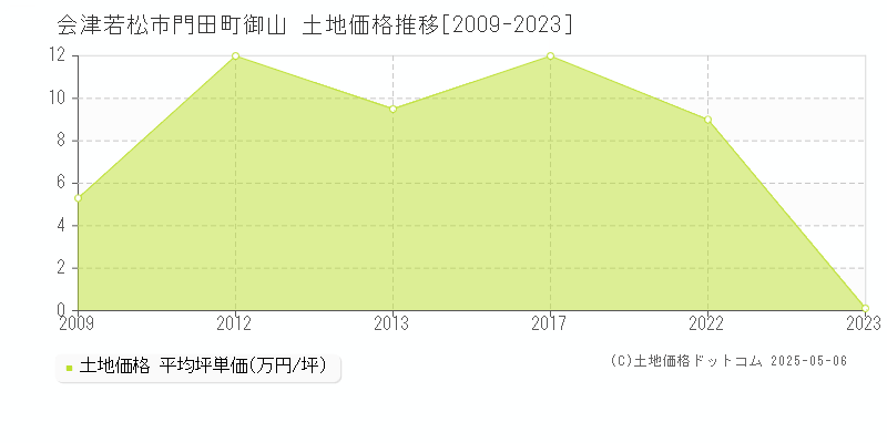 会津若松市門田町御山の土地価格推移グラフ 