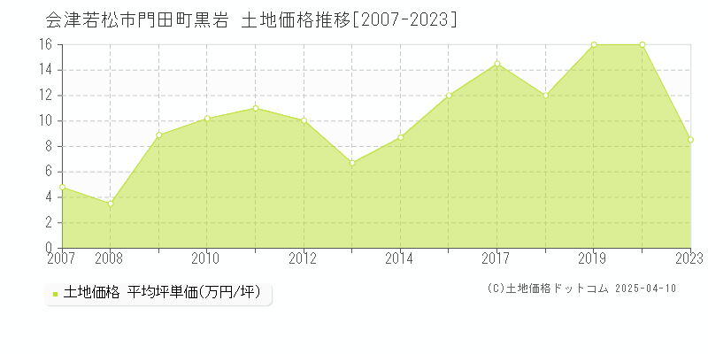 会津若松市門田町黒岩の土地価格推移グラフ 