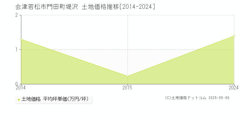 門田町堤沢(会津若松市)の土地価格推移グラフ(坪単価)[2014-2024年]