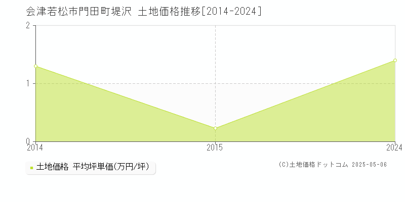 会津若松市門田町堤沢の土地価格推移グラフ 
