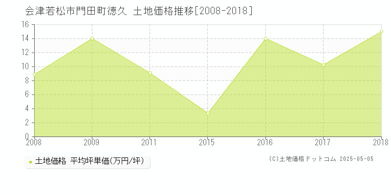 門田町徳久(会津若松市)の土地価格推移グラフ(坪単価)[2008-2018年]