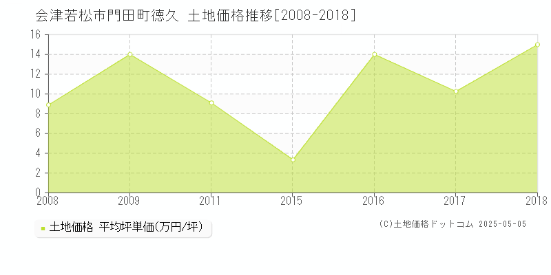 会津若松市門田町徳久の土地価格推移グラフ 