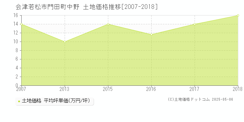 門田町中野(会津若松市)の土地価格推移グラフ(坪単価)[2007-2018年]