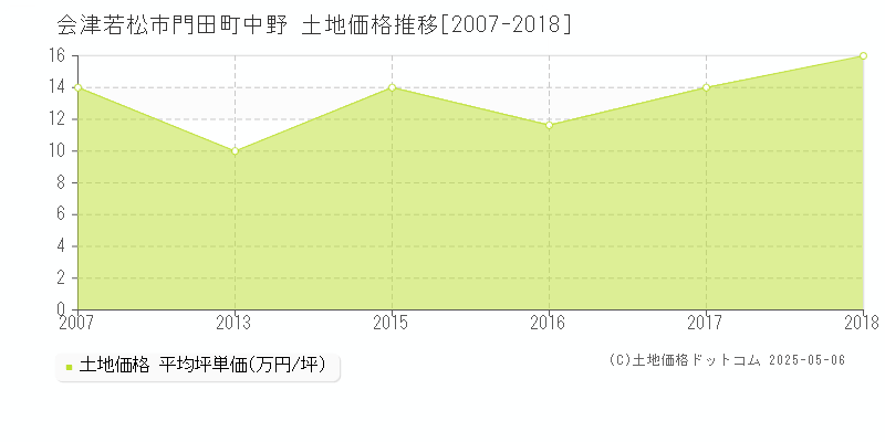 会津若松市門田町中野の土地価格推移グラフ 