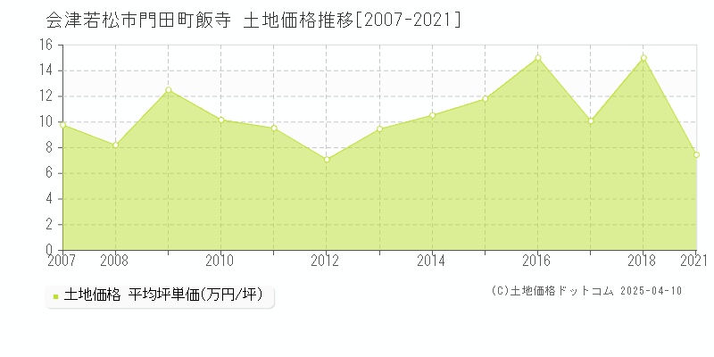 会津若松市門田町飯寺の土地価格推移グラフ 