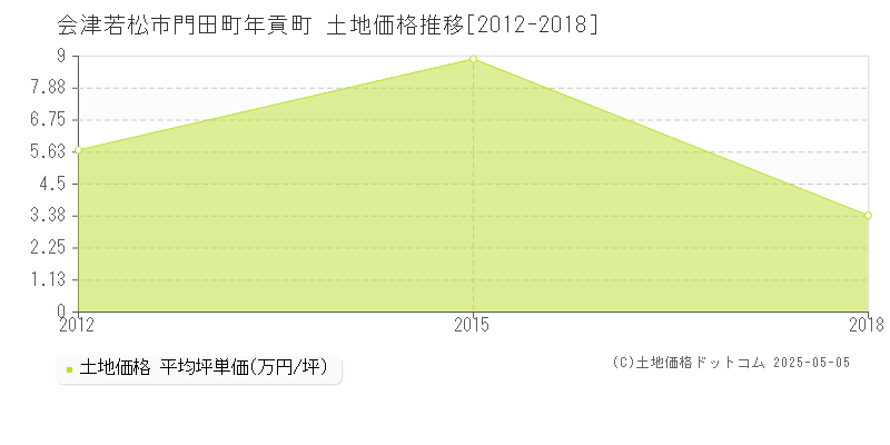 門田町年貢町(会津若松市)の土地価格推移グラフ(坪単価)[2012-2018年]