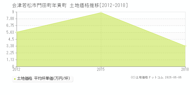 会津若松市門田町年貢町の土地価格推移グラフ 