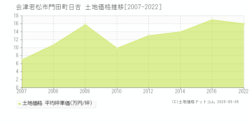 門田町日吉(会津若松市)の土地価格推移グラフ(坪単価)[2007-2022年]