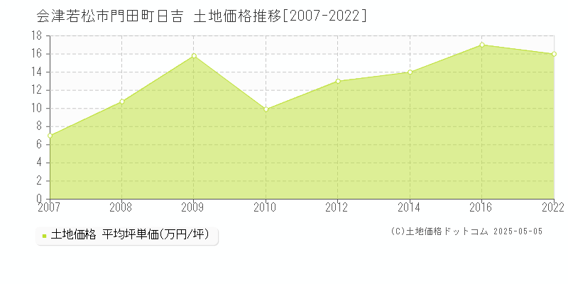 会津若松市門田町日吉の土地価格推移グラフ 