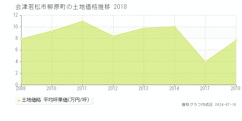 会津若松市柳原町の土地価格推移グラフ 