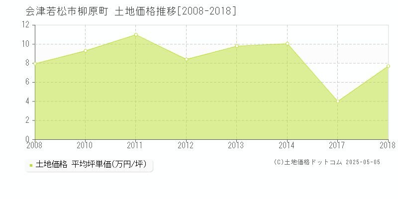 柳原町(会津若松市)の土地価格推移グラフ(坪単価)[2008-2018年]