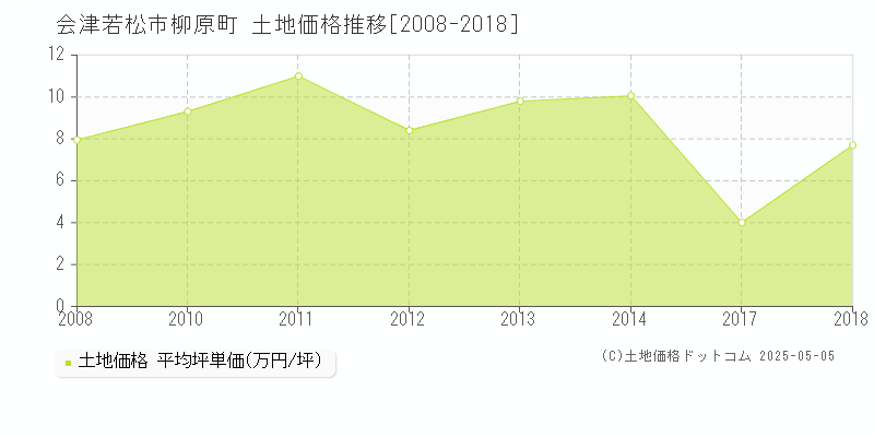 会津若松市柳原町の土地価格推移グラフ 