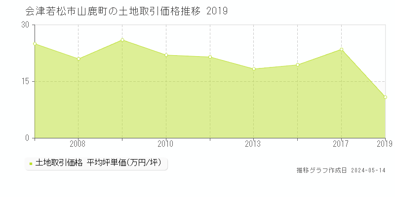 会津若松市山鹿町の土地取引事例推移グラフ 