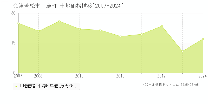 山鹿町(会津若松市)の土地価格推移グラフ(坪単価)[2007-2024年]