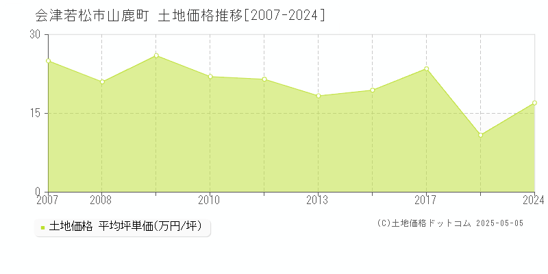 会津若松市山鹿町の土地取引事例推移グラフ 