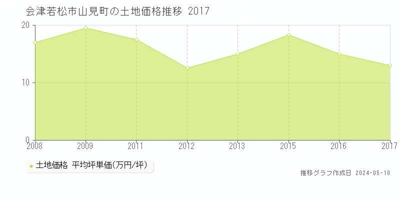 会津若松市山見町の土地取引事例推移グラフ 