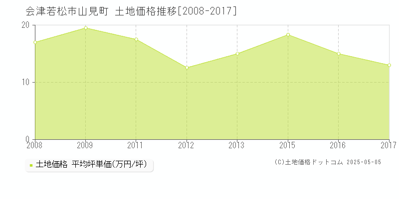 山見町(会津若松市)の土地価格推移グラフ(坪単価)[2008-2017年]