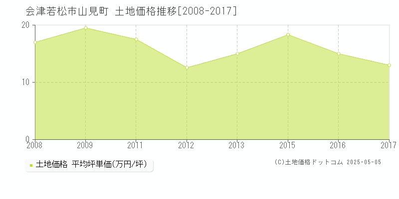 会津若松市山見町の土地価格推移グラフ 