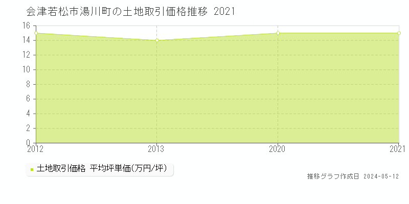 会津若松市湯川町の土地価格推移グラフ 