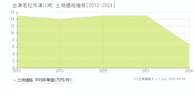 湯川町(会津若松市)の土地価格推移グラフ(坪単価)[2012-2024年]