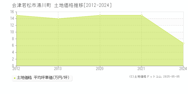 会津若松市湯川町の土地価格推移グラフ 