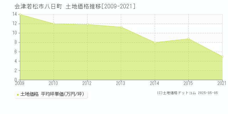 八日町(会津若松市)の土地価格推移グラフ(坪単価)[2009-2021年]