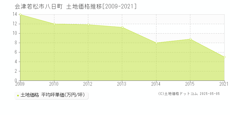 会津若松市八日町の土地価格推移グラフ 