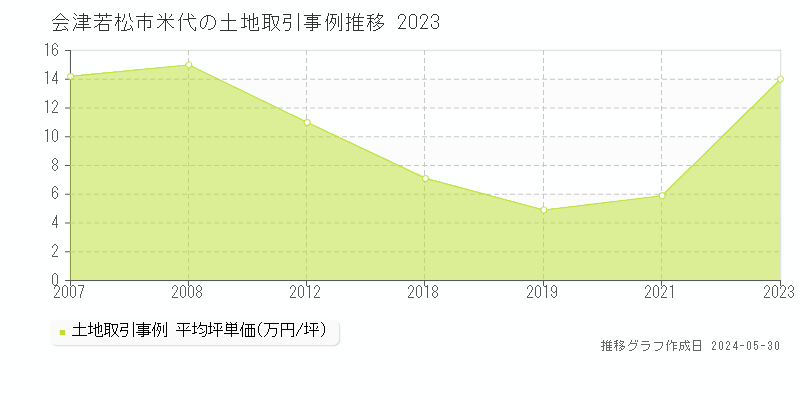 会津若松市米代の土地取引事例推移グラフ 