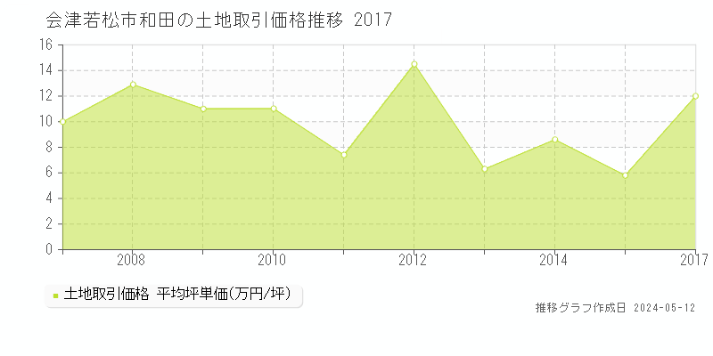 会津若松市和田の土地価格推移グラフ 