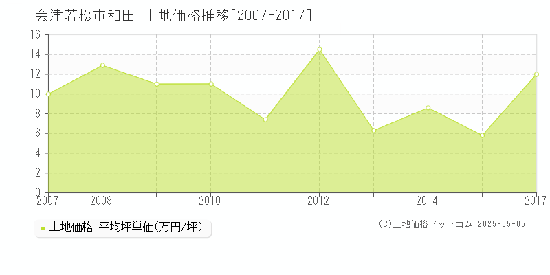 和田(会津若松市)の土地価格推移グラフ(坪単価)[2007-2017年]