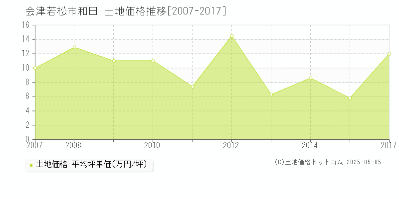 会津若松市和田の土地価格推移グラフ 