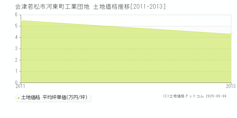 河東町工業団地(会津若松市)の土地価格推移グラフ(坪単価)[2011-2013年]