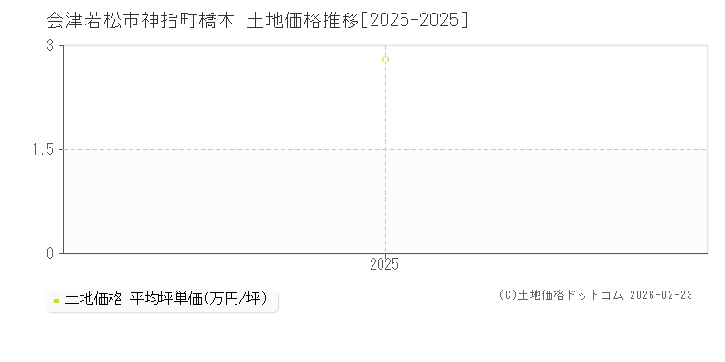 神指町橋本(会津若松市)の土地価格推移グラフ(坪単価)[2025-2025年]
